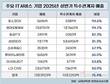 포스코DX·현대오토에버, 내부거래 비중 압도적