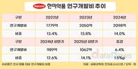 한미약품, 멈추지 않는 R&D 투자