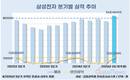 삼성전자, 분기 영업이익 10조 시대 복귀