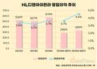 HL디앤아이한라, 원가율 개선·자체사업 성과로 수익성 상승