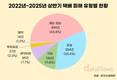 택배 피해, 3년간 매년 300건 이상 발생…훼손·분실이 76.8%