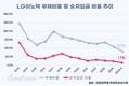 LG이노텍, 순차입금 비율 17%로 뚝↓