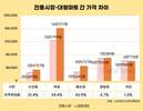 추석 차례상, 전통시장이 대형마트보다 7만4000원 저렴