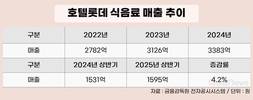 식음료 매출 성장세…호텔롯데, 김치사업 재가동