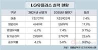 수익 내고 돈 갚고…LG유플러스, 안정적 성장세 뚜렷