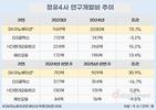 정유업계 R&D 뜯어보니…SK이노베이션 압도적