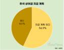 기업 10곳 중 6곳은 추석 상여금 준다…평균 62만8000원