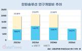 한화솔루션, 2년 연속 연구개발비 축소