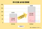 긴 연휴에 추석 열차 예매율 63.4%, 전년 대비 4.3%p↑