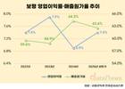 보령, LBA 전략 결실…영업이익률 10% 돌파 ‘청신호’