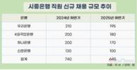 은행 취업문 더 좁아졌다…4대 은행, 하반기 공채 축소
