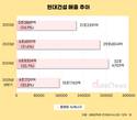 현대건설, 상반기 플랜트 비중 30.8%…차세대 먹거리 ‘신재생’