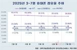통신 보안 리스크, 시장 판도 바꾼다