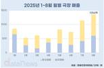 '8월의 마법'…할인권과 흥행작이 불러온 극장가 반전