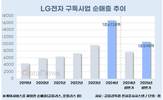 LG전자 구독사업, 상반기 32.2%↑…왜 이리 빠르지