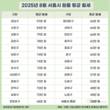 서울 내 원룸 월세 평균 70만 원…가장 비싼 곳은?