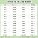 서울 내 원룸 월세 평균 70만 원…가장 비싼 곳은?