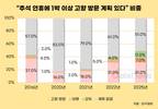 올 추석 연휴, 절반 집 떠난다