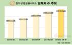 한화생명금융서비스, GA 설계사 수 1위 지킨다