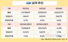 실적 주춤한 KAI, 대표 공백 속 하반기 과제 산적