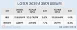 LG전자, 3분기 영업이익 8.4% 감소한 6889억