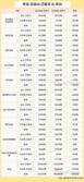 10대 건설사, 1년 새 인력 2800명 감소…3명 중 2명은 계약직