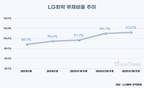 LG화학, 2조 PRS로 부채율 낮춘다…첨단 투자 동력 확보