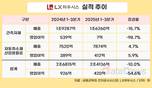 LX하우시스, 자동차소재로 건자재 부진 돌파