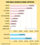 현대건설·삼성물산 압도적…도시정비 2강 체제로 재편