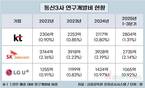 KT가 SK텔레콤보다 연구개발비 더 썼다