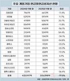 주요 게임기업 보유 현금, 1년 새 9000억 줄었다