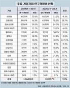 게임업계 R&D 투자, 4522억에서 26억까지 ‘극과 극’