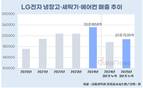 LG전자, 체질 개선에 '냉장고·세탁기·에어컨' 반등 뚜렷