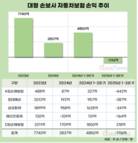 손보업계, 자동차보험 적자진입…보험료 인상 가나