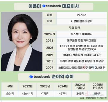 이은미 토스뱅크 대표, 최대실적 냈지만…내부통제가 연임 걸림돌