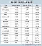 게임업계 부담덩어리, 지급수수료가 줄고 있다