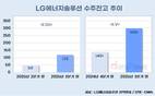 LG엔솔, 벤츠-테슬라 대형 계약에 수주잔고 '점프'