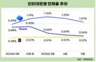 토스뱅크, 건전성 관리는 어쩌나…연체율 나홀로 1%대