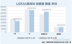 LG디스플레이, 제품별 온도차…모바일·OLED가 성장 축