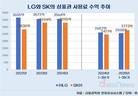 상표권 사용료 투톱 LG-SK…올해 1위 바뀔까?