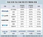 안랩, 국내 SW R&D 1위…31개 기업 투자액 1/4 차지
