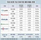 SW 수출 투톱…일본 점령한 알서포트, 미국 개척한 루닛