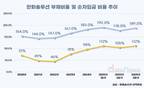 한화솔루션, 북미 태양광 투자 확대에 부채비율 189%까지↑