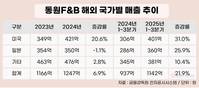 동원F&B, 해외사업 성과…미국·일본이 견인