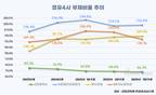 정유업계 재무 격차…GS칼텍스, 부채비율 66.2% 최저