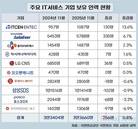 IT서비스 인력…아이티센엔텍 ‘업’, 신세계I&C ‘다운’