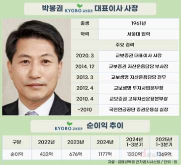 박봉권 교보증권 대표, 실적 상승으로 연임 가능성 높였다