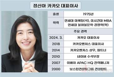 정신아 대표 체제 카카오 2년…실적은 개선, 전망은 물음표