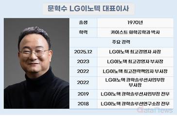 문혁수 LG이노텍 대표, 포스트 카메라 '기판·전장' 투자 가속 페달