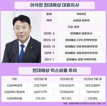 현대해상, 이석현 대표 체제서 킥스비율 상승…내실경영 효과